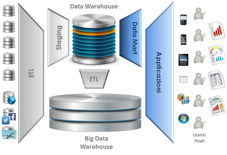 Big Data Warehouse